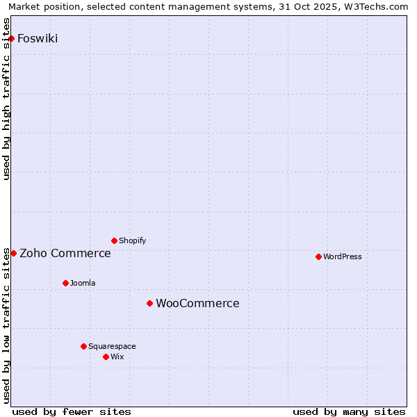Market position of WooCommerce vs. Zoho Commerce vs. Foswiki