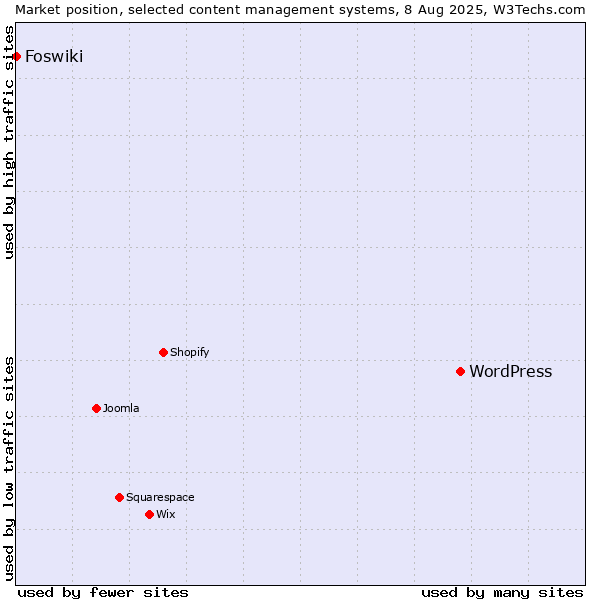 Market position of WordPress vs. Foswiki