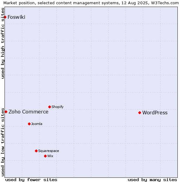 Market position of WordPress vs. Zoho Commerce vs. Foswiki