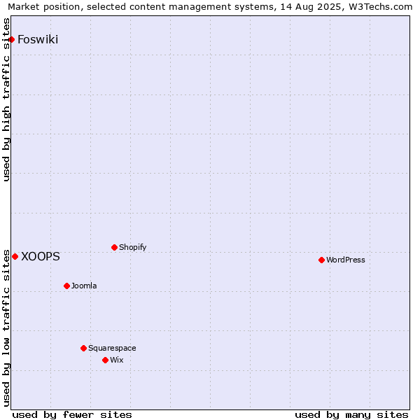 Market position of XOOPS vs. Foswiki