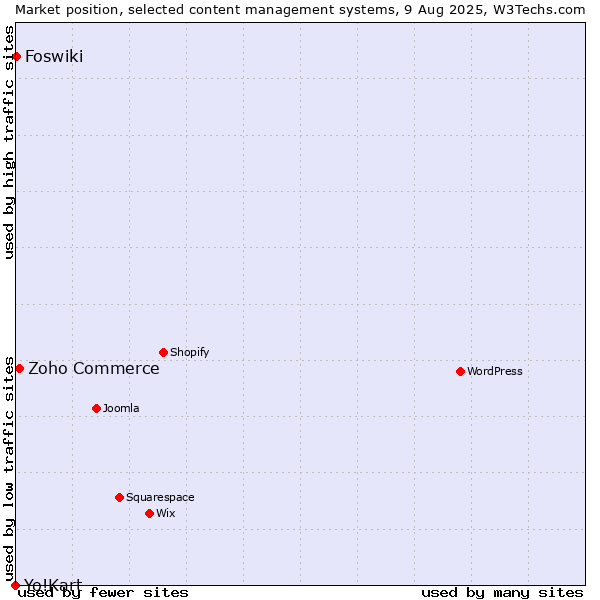 Market position of Zoho Commerce vs. Foswiki vs. Yo!Kart