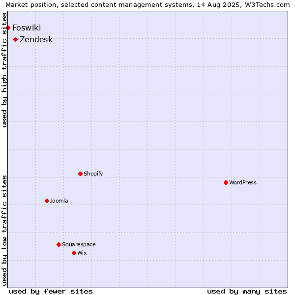 Market position of Zendesk vs. Foswiki