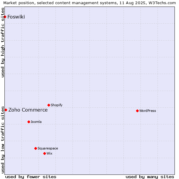 Market position of Zoho Commerce vs. Foswiki