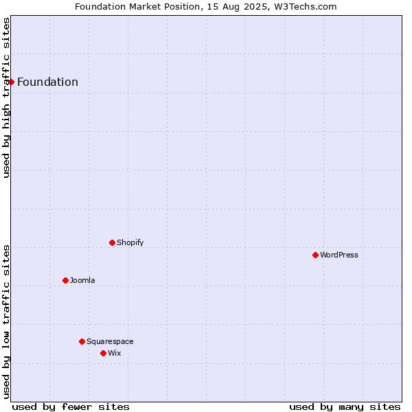 Market position of Foundation