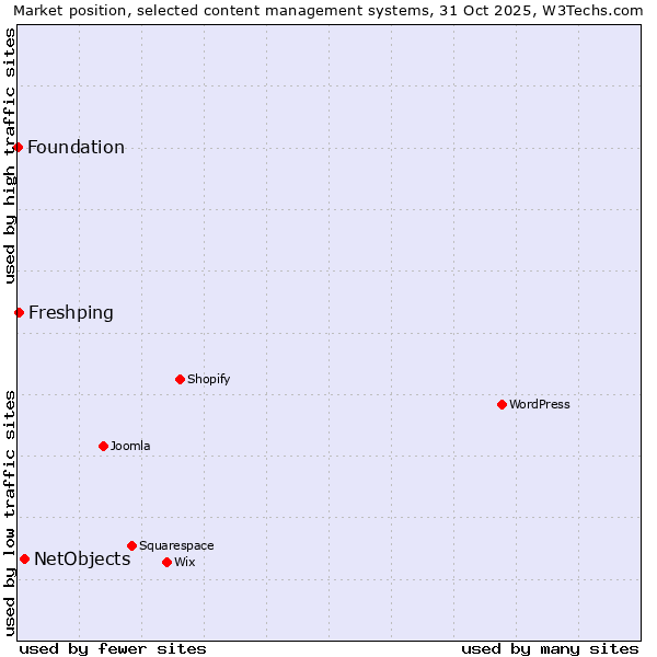 Market position of NetObjects vs. Freshping vs. Foundation