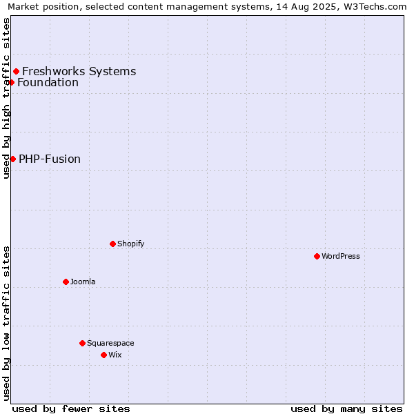 Market position of Freshworks Systems vs. PHP-Fusion vs. Foundation
