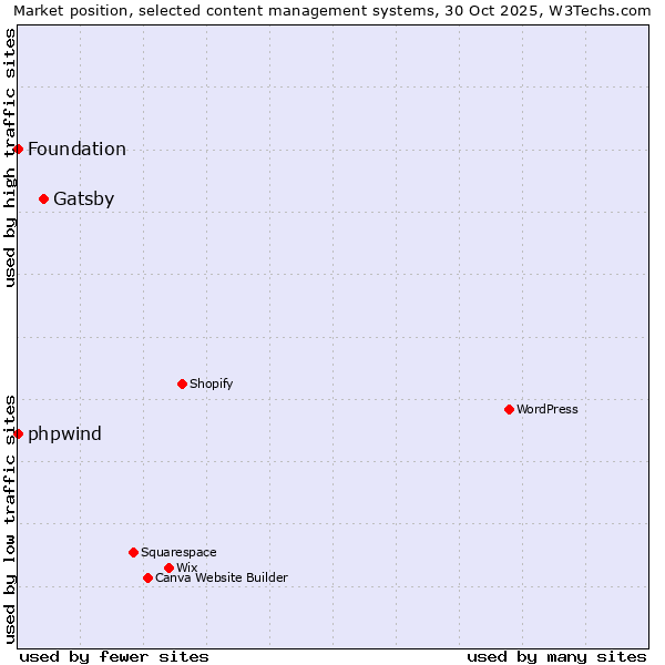Market position of Gatsby vs. phpwind vs. Foundation
