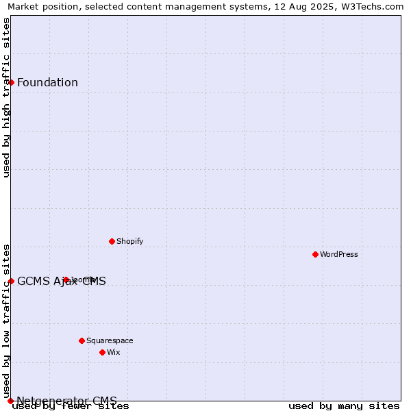 Market position of GCMS Ajax CMS vs. Foundation vs. Netgenerator CMS