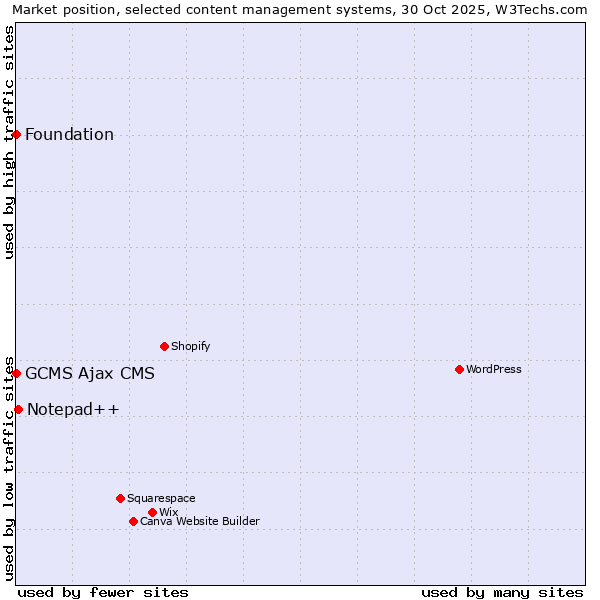 Market position of Notepad++ vs. GCMS Ajax CMS vs. Foundation