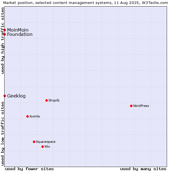 Market position of MoinMoin vs. Geeklog vs. Foundation