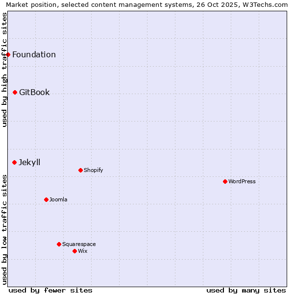 Market position of GitBook vs. Jekyll vs. Foundation