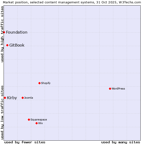 Market position of GitBook vs. Kirby vs. Foundation