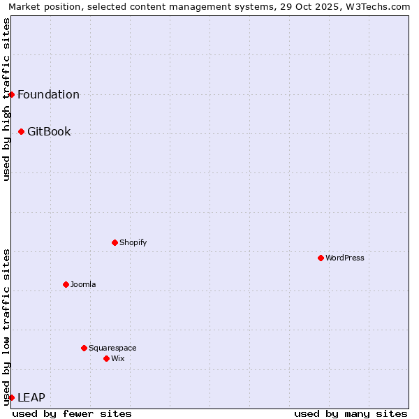 Market position of GitBook vs. LEAP vs. Foundation