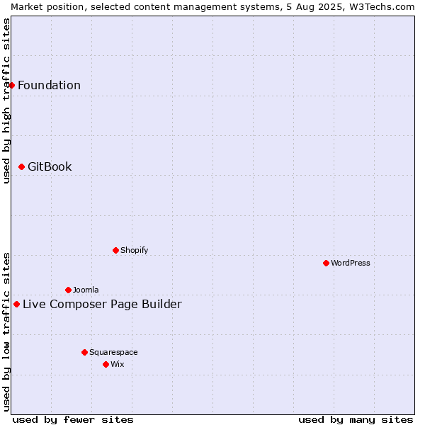 Market position of GitBook vs. Live Composer Page Builder vs. Foundation