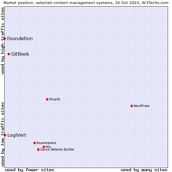 Market position of GitBook vs. LogiVert vs. Foundation