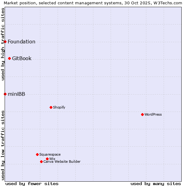 Market position of GitBook vs. miniBB vs. Foundation