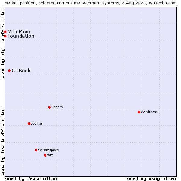 Market position of GitBook vs. MoinMoin vs. Foundation