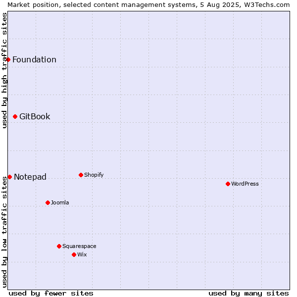 Market position of GitBook vs. Notepad vs. Foundation