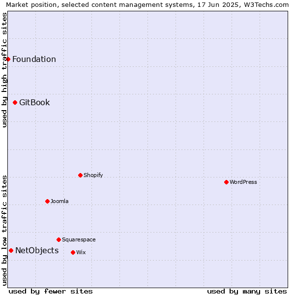 Market position of GitBook vs. NetObjects vs. Foundation