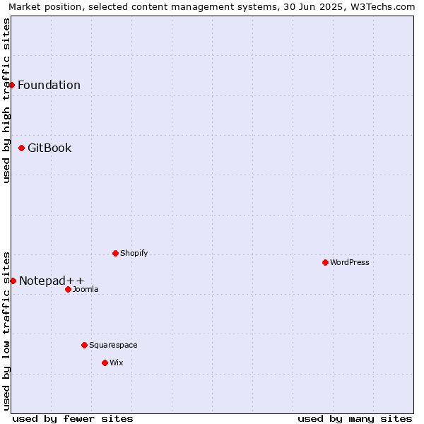 Market position of GitBook vs. Notepad++ vs. Foundation