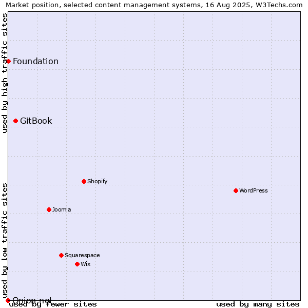 Market position of GitBook vs. Foundation vs. Onion.net