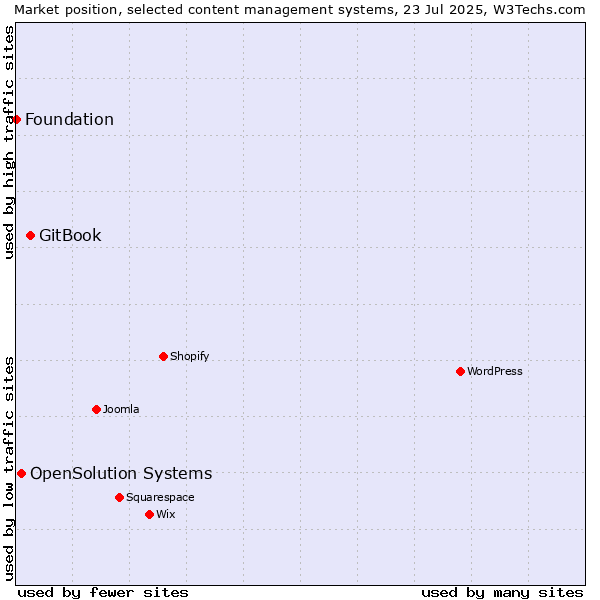 Market position of GitBook vs. OpenSolution Systems vs. Foundation