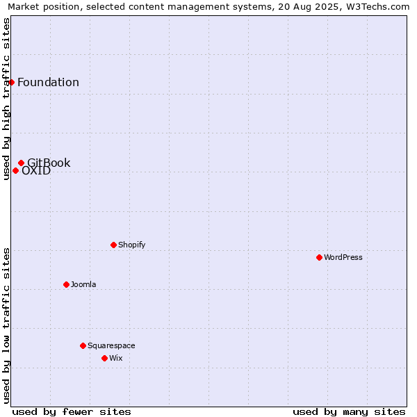 Market position of GitBook vs. OXID vs. Foundation