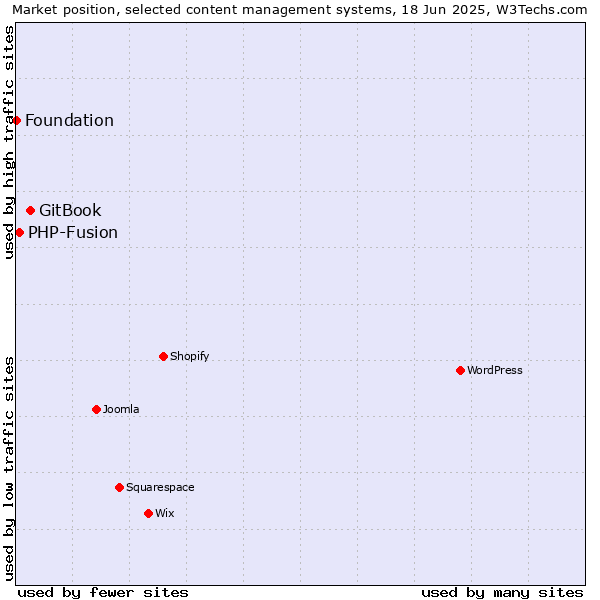 Market position of GitBook vs. PHP-Fusion vs. Foundation