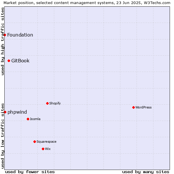 Market position of GitBook vs. phpwind vs. Foundation
