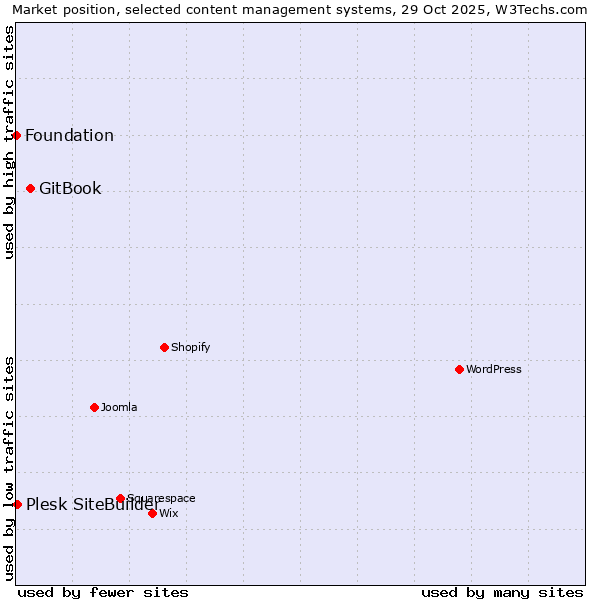 Market position of GitBook vs. Plesk SiteBuilder vs. Foundation