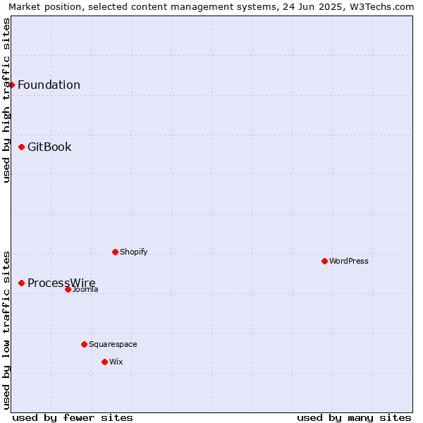 Market position of GitBook vs. ProcessWire vs. Foundation