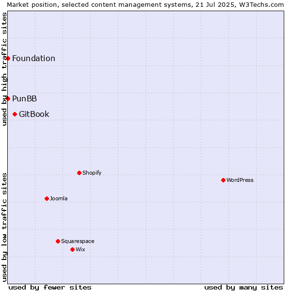Market position of GitBook vs. PunBB vs. Foundation
