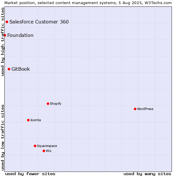 Market position of GitBook vs. Salesforce Customer 360 vs. Foundation