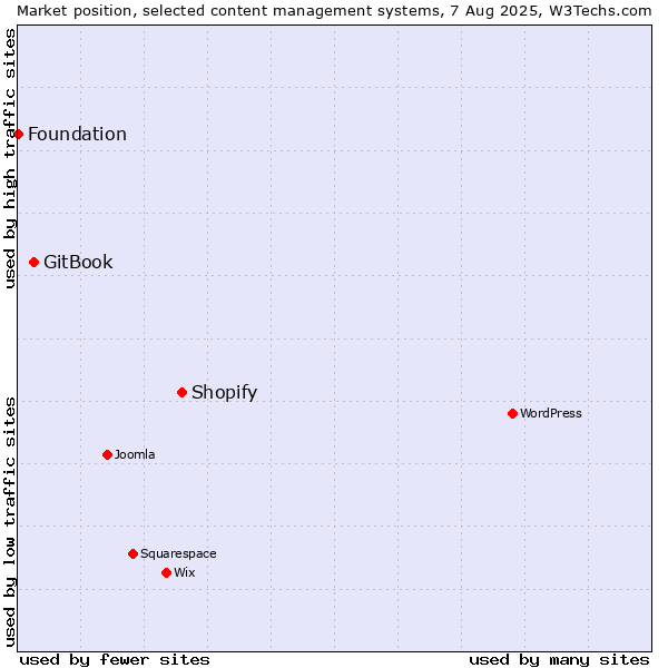 Market position of Shopify vs. GitBook vs. Foundation