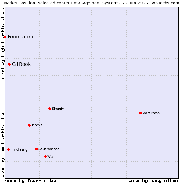 Market position of GitBook vs. Tistory vs. Foundation