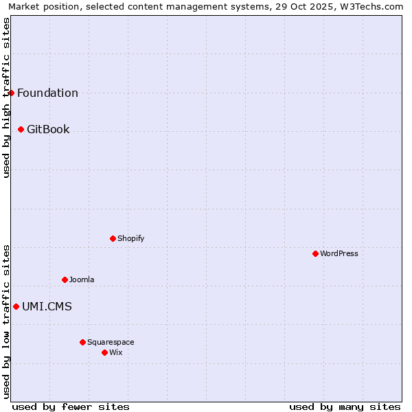 Market position of GitBook vs. UMI.CMS vs. Foundation