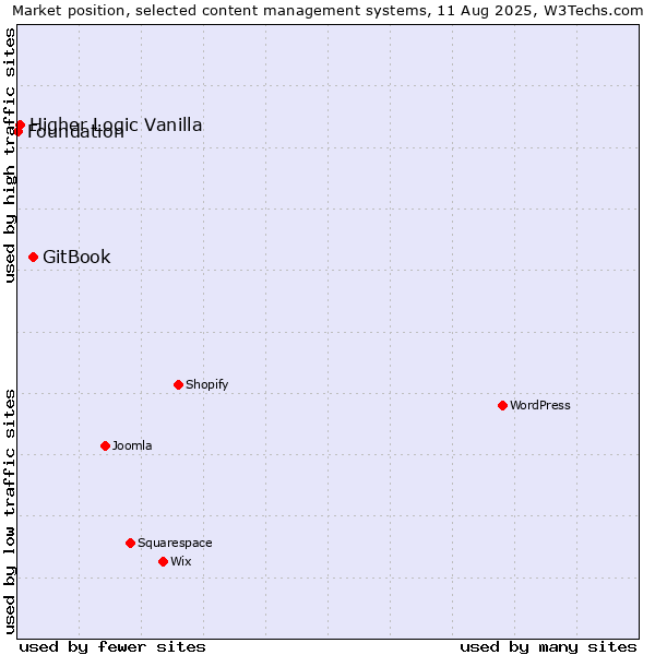 Market position of GitBook vs. Higher Logic Vanilla vs. Foundation