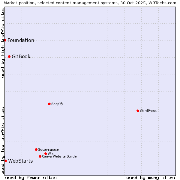 Market position of GitBook vs. WebStarts vs. Foundation