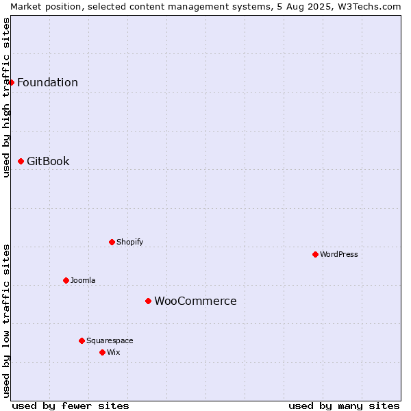 Market position of WooCommerce vs. GitBook vs. Foundation