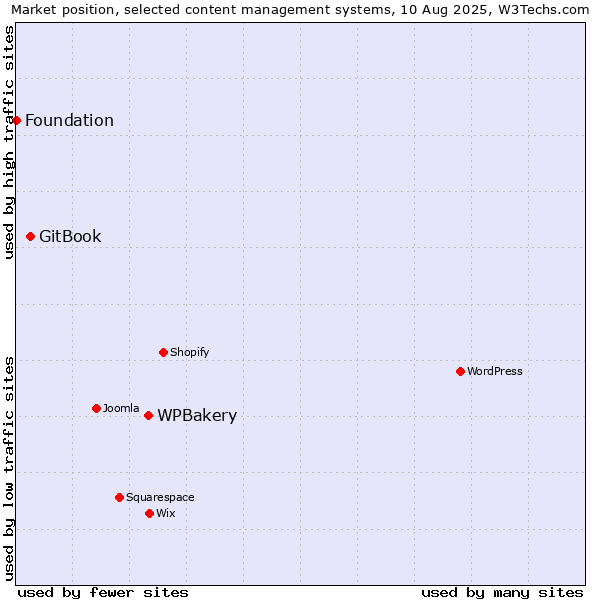 Market position of WPBakery vs. GitBook vs. Foundation