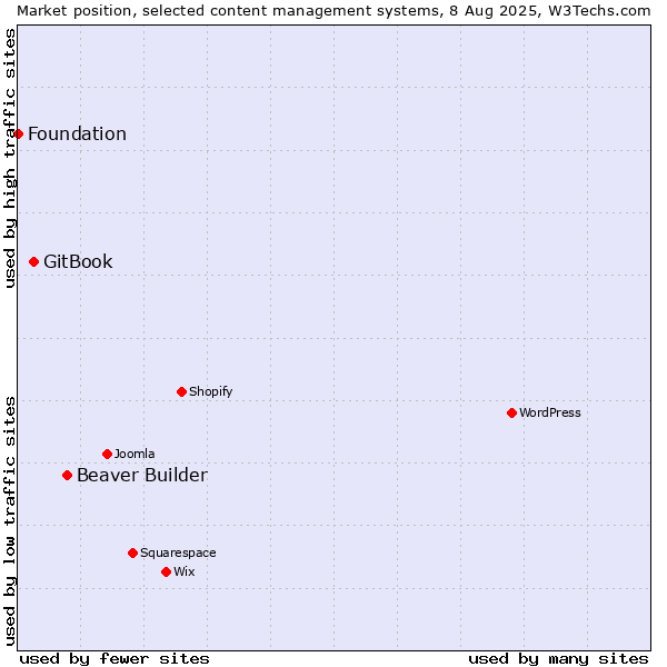 Market position of Beaver Builder vs. GitBook vs. Foundation