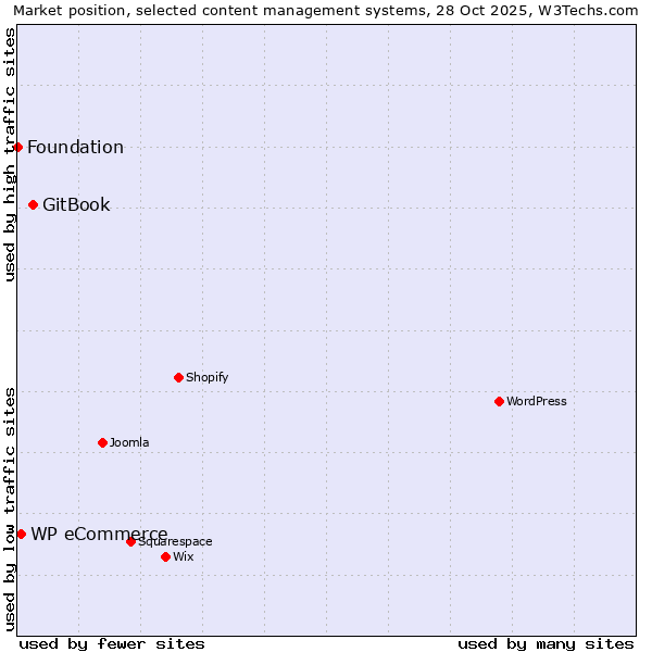 Market position of GitBook vs. WP eCommerce vs. Foundation