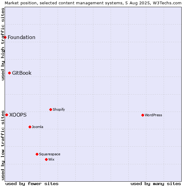Market position of GitBook vs. XOOPS vs. Foundation