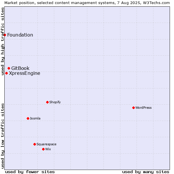 Market position of GitBook vs. XpressEngine vs. Foundation