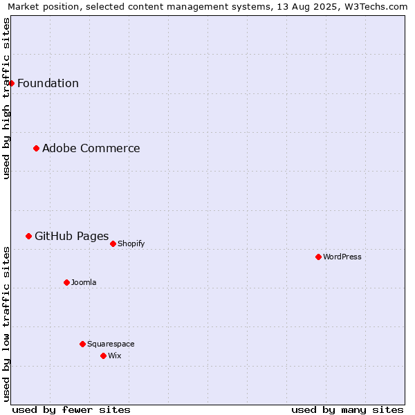 Market position of Adobe Commerce vs. GitHub Pages vs. Foundation