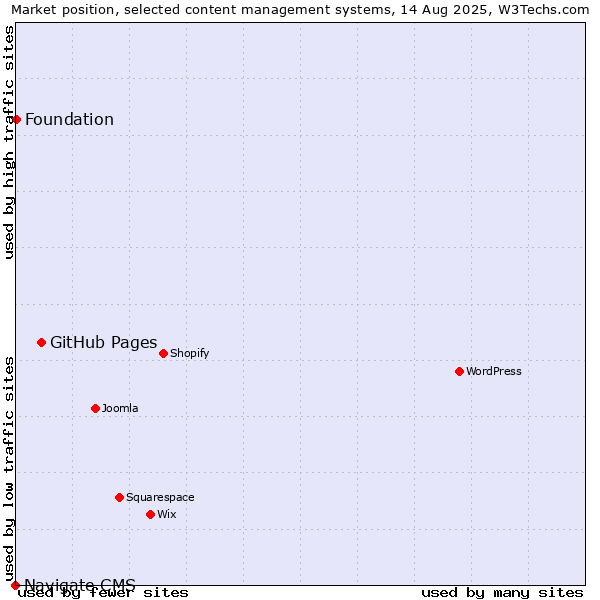 Market position of GitHub Pages vs. Foundation vs. Navigate CMS