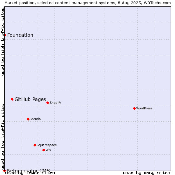 Market position of GitHub Pages vs. Foundation vs. Netgenerator CMS