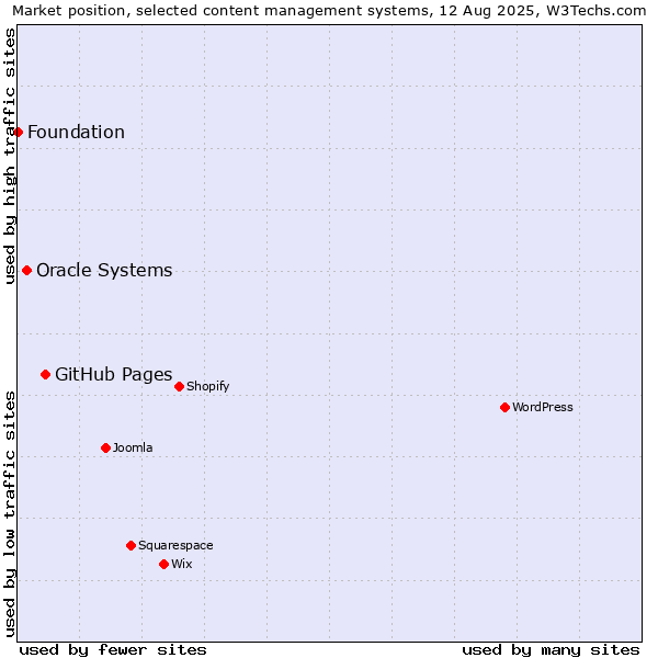 Market position of GitHub Pages vs. Oracle Systems vs. Foundation
