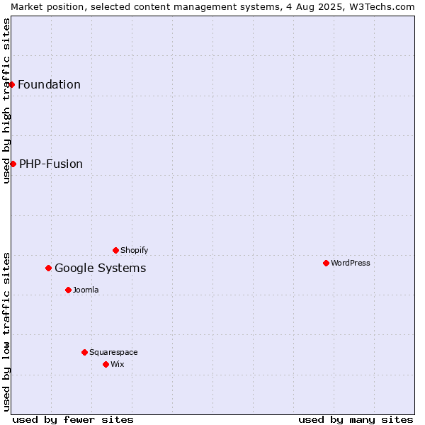 Market position of Google Systems vs. PHP-Fusion vs. Foundation