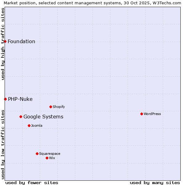 Market position of Google Systems vs. PHP-Nuke vs. Foundation